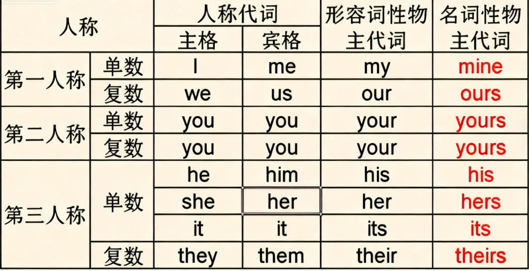 考研英语第六课:词性角度的扩展-CSDN博客