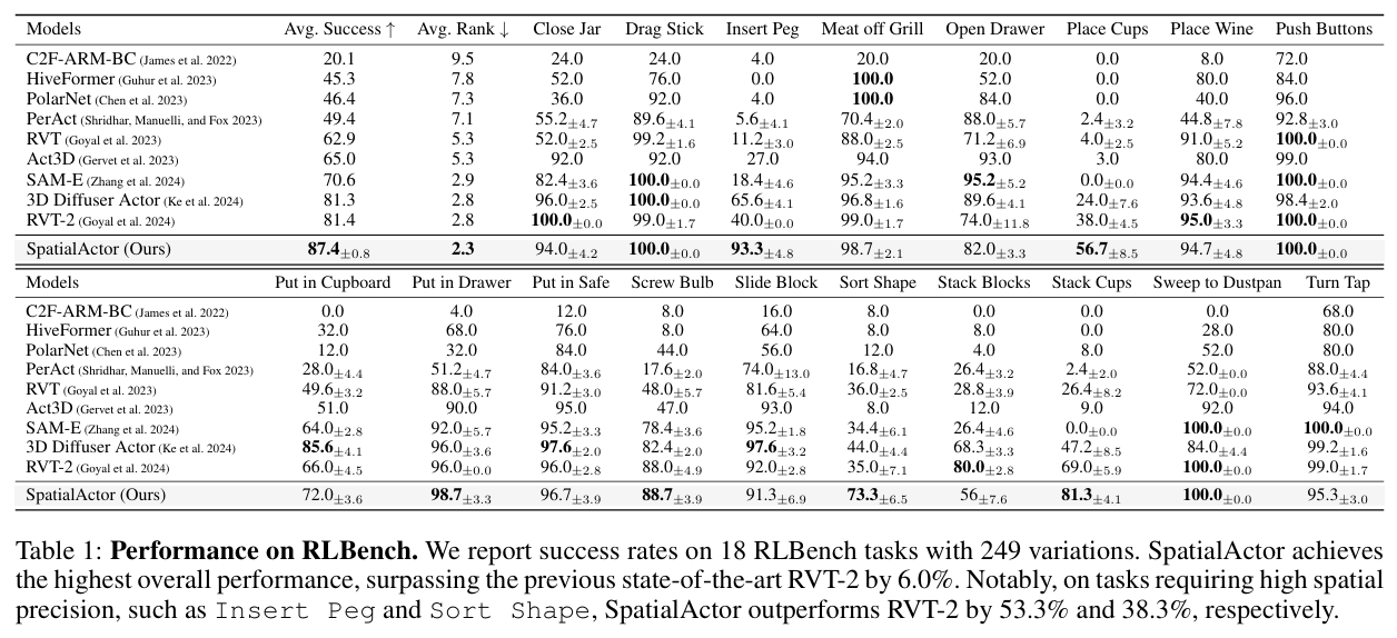 RLBench 18个任务上的性能表现
