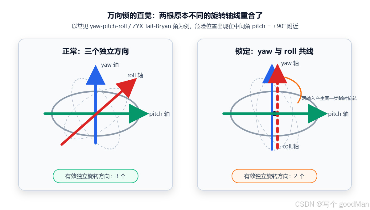 三轴万向架正常状态与万向锁状态对比
