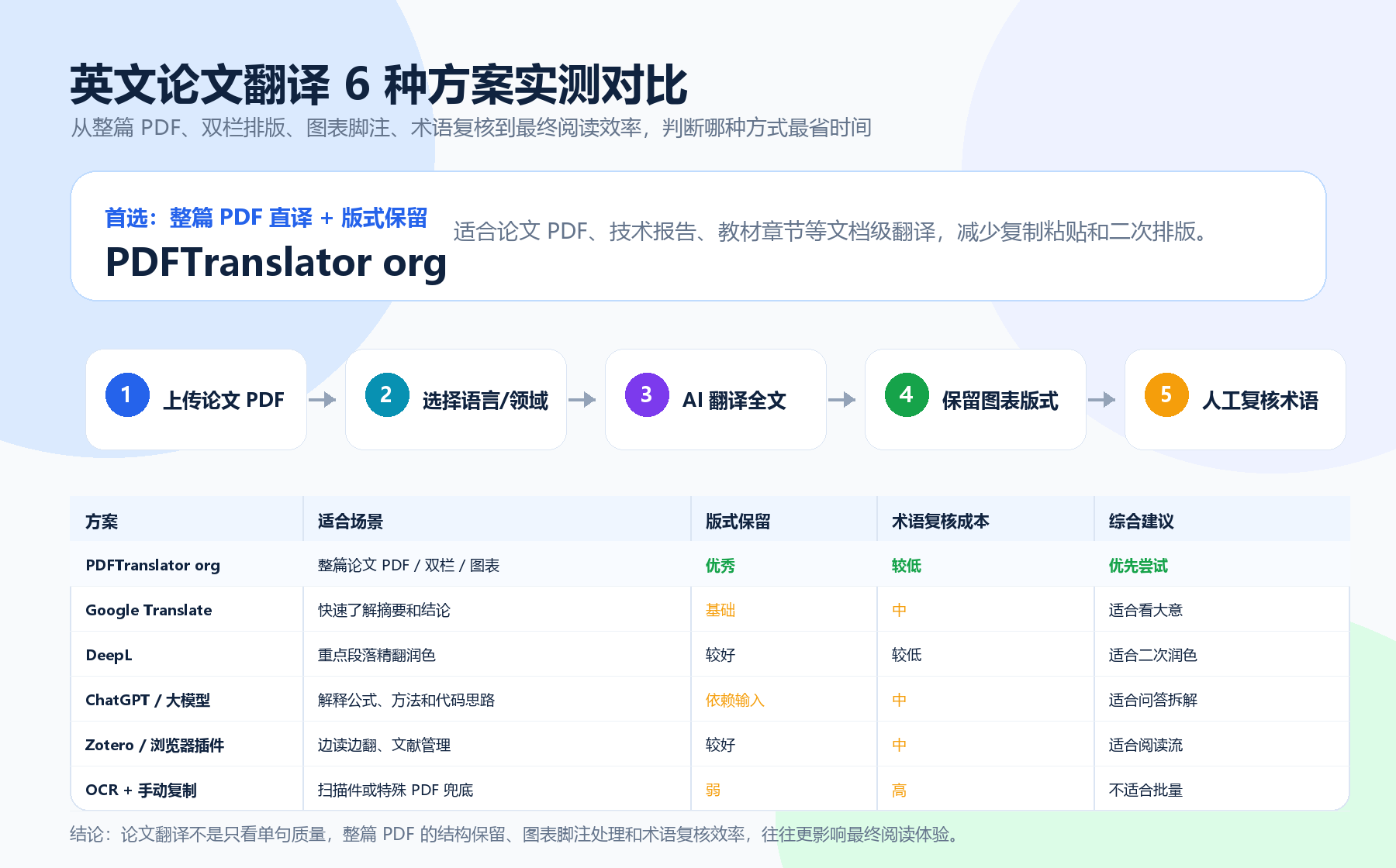 论文 PDF 翻译