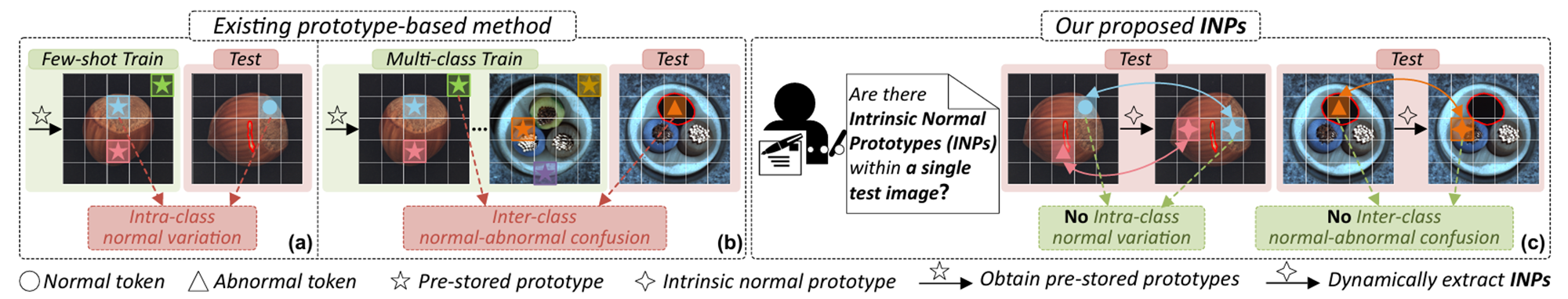 Inp Former INP-former:Exploring Intrinsic Normal Prototypes within a Single Image ...