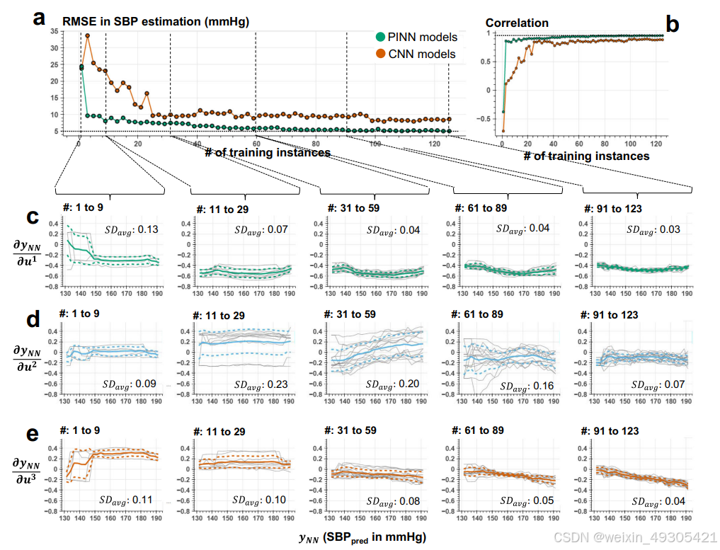 PINN model behavior under increasing number of training instances. a, b
