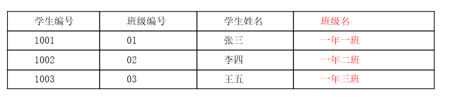 【MySQL 数据库 篇】MySQL架构、SQL语句在数据库框架中的执行流程、数据库的三范式、Char 和 varchar 的区别、varchar（10）和varchar（20）的区别、索引、B+树_sql语句中varchar(10)