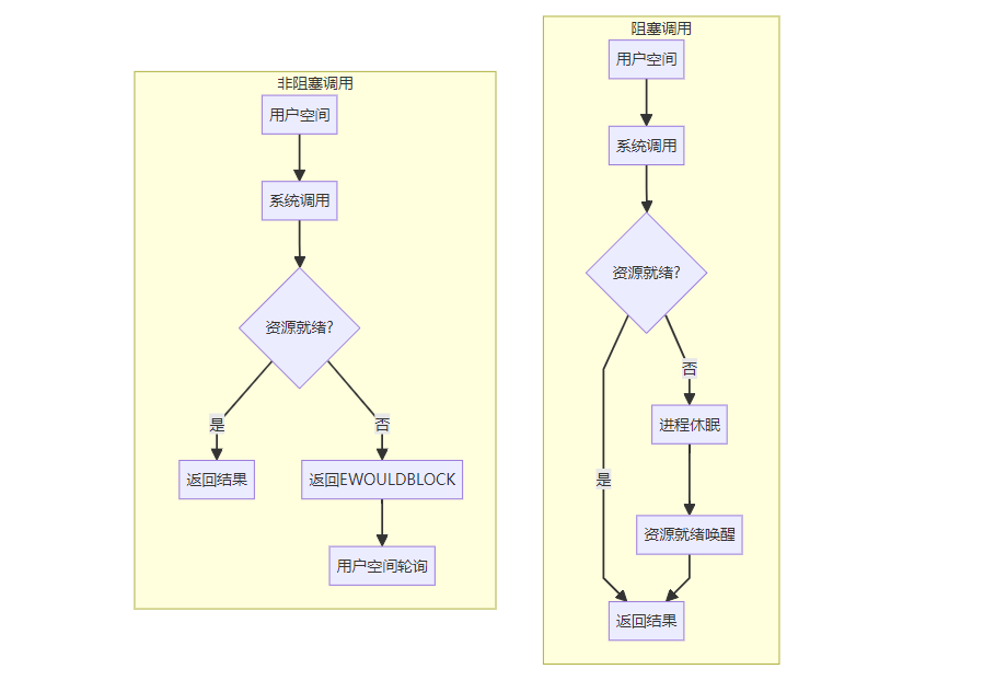 阻塞 vs 非阻塞:程序等待的两种哲学!_什么是阻塞型等待-CSDN博客