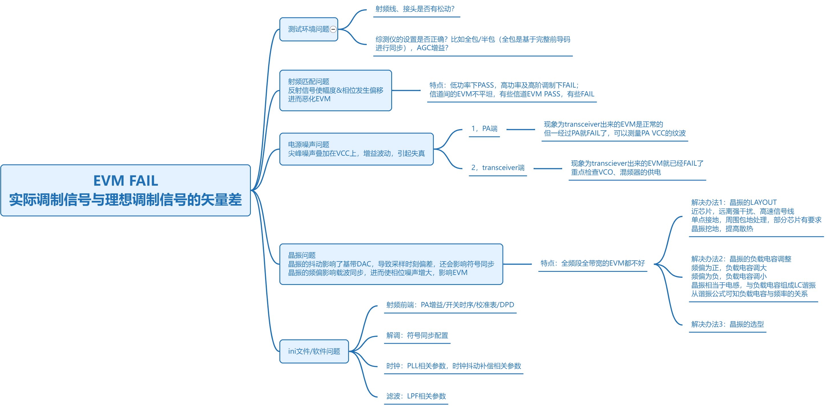 星座图异常示例