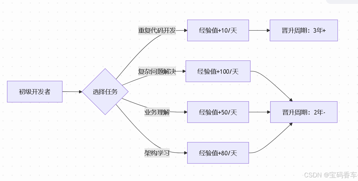经验值获取流程图