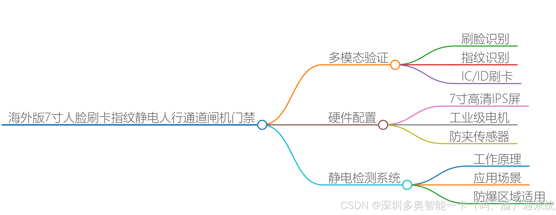 一款海外版7寸人脸刷卡指纹静电人行通道闸机门禁系统集成多重身份验证与静电防护功能的人行通道闸智能门禁解决方案，采用三辊闸设计，主要面向电子制造 ...