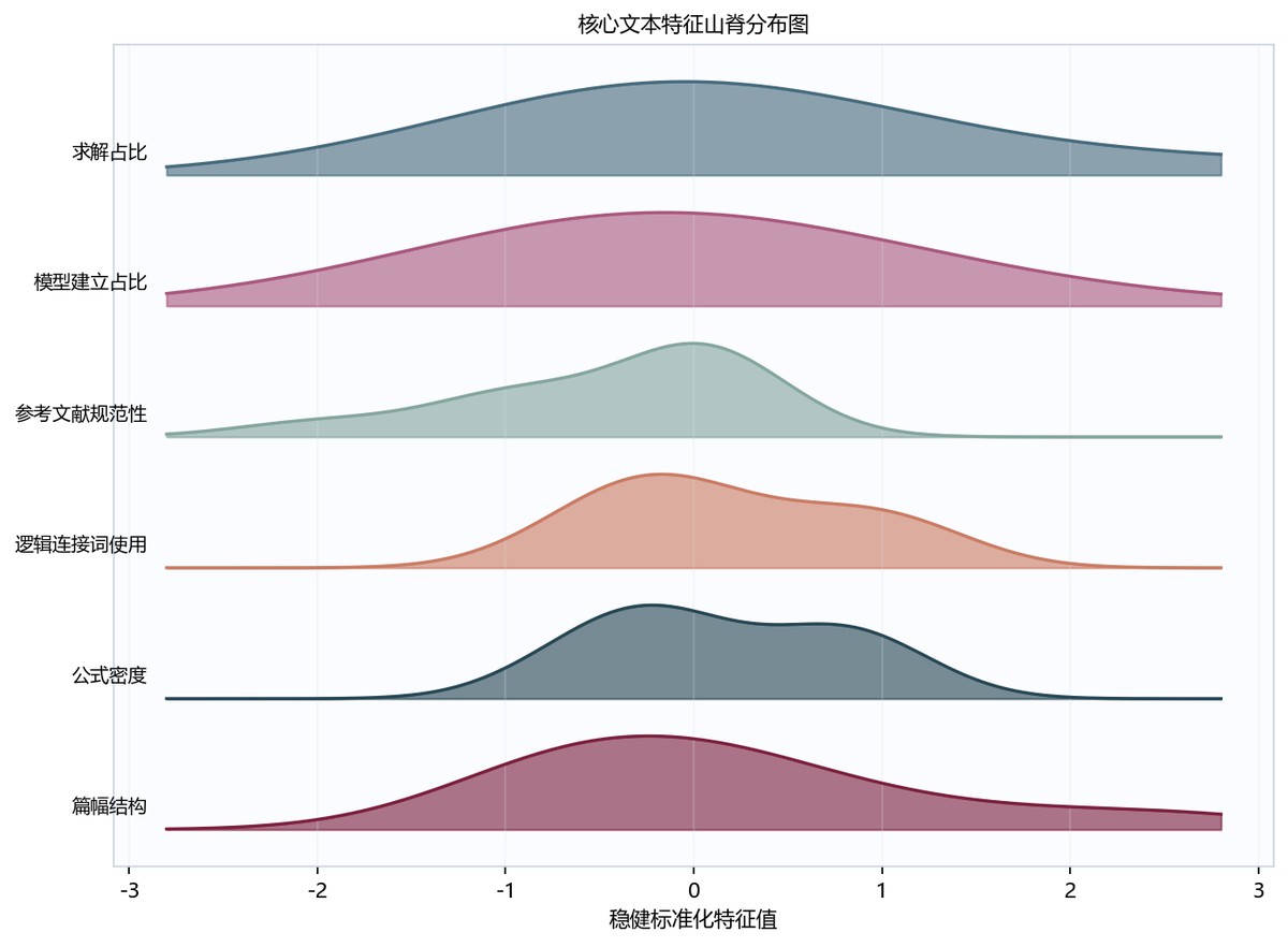 图6-4 数据分析山脊分布图