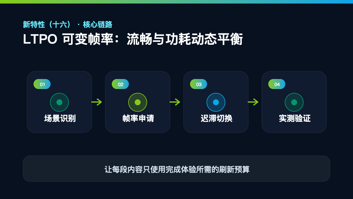 HarmonyOS 7 新特性(十六)|LTPO 可变帧率:流畅与功耗的动态平衡核心流程