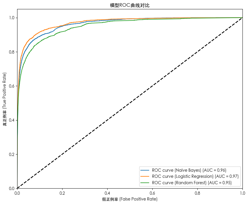 ROC 及 AUC