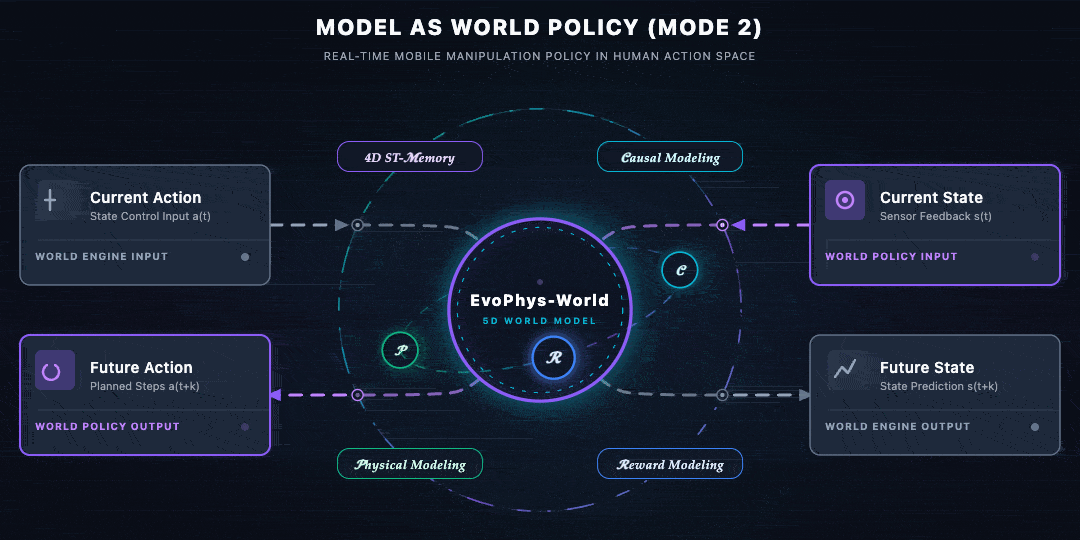 北大EvoPhys-World:首个 “自进化” 5D世界模型!以“人”为中心,实现场景级万物可控_human-centric scene ...