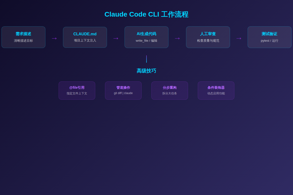 Claude Code CLI深度实战：AI驱动的代码生成与重构-CSDN博客
