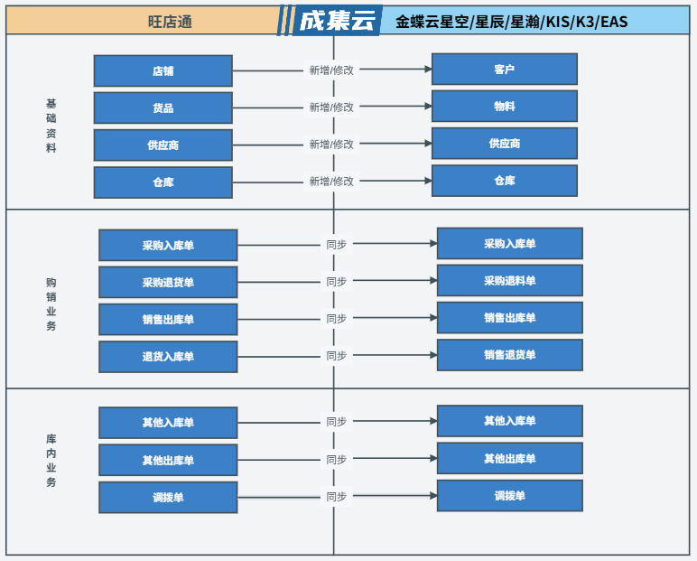 旺店通ERP集成金蝶ERP（金蝶EAS、KIS、K3、云星空、云星辰、云星瀚）