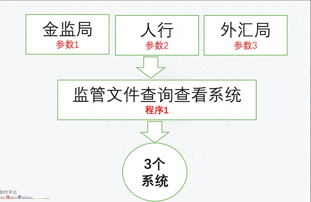 3套参数+1个程序=3个系统示意图