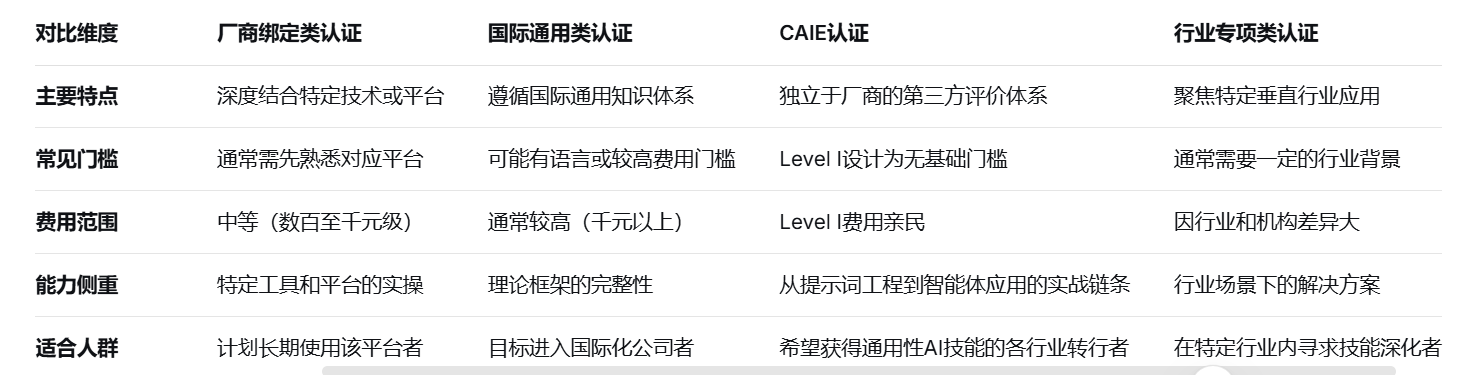 对比维度	厂商绑定类认证	国际通用类认证	CAIE认证	行业专项类认证
主要特点	深度结合特定技术或平台	遵循国际通用知识体系	独立于厂商的第三方评价体系	聚焦特定垂直行业应用
常见门槛	通常需先熟悉对应平台	可能有语言或较高费用门槛	Level I设计为无基础门槛	通常需要一定的行业背景
费用范围	中等（数百至千元级）	通常较高（千元以上）	Level I费用亲民	因行业和机构差异大
能力侧重	特定工具和平台的实操	理论框架的完整性	从提示词工程到智能体应用的实战链条	行业场景下的解决方案
适合人群	计划长期使用该平台者	目标进入国际化公司者	希望获得通用性AI技能的各行业转行者	在特定行业内寻求技能深化者