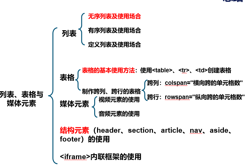第二章 列表、表格与媒体元素（零基础，学HTML)-CSDN博客