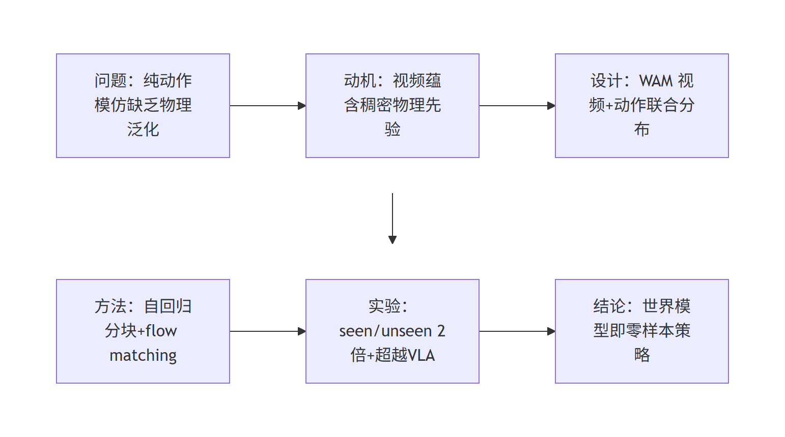 研究主线 Mermaid 流程图:问题→动机→设计→方法→实验→结论,展示 DreamZero 世界行动模型的论证链条