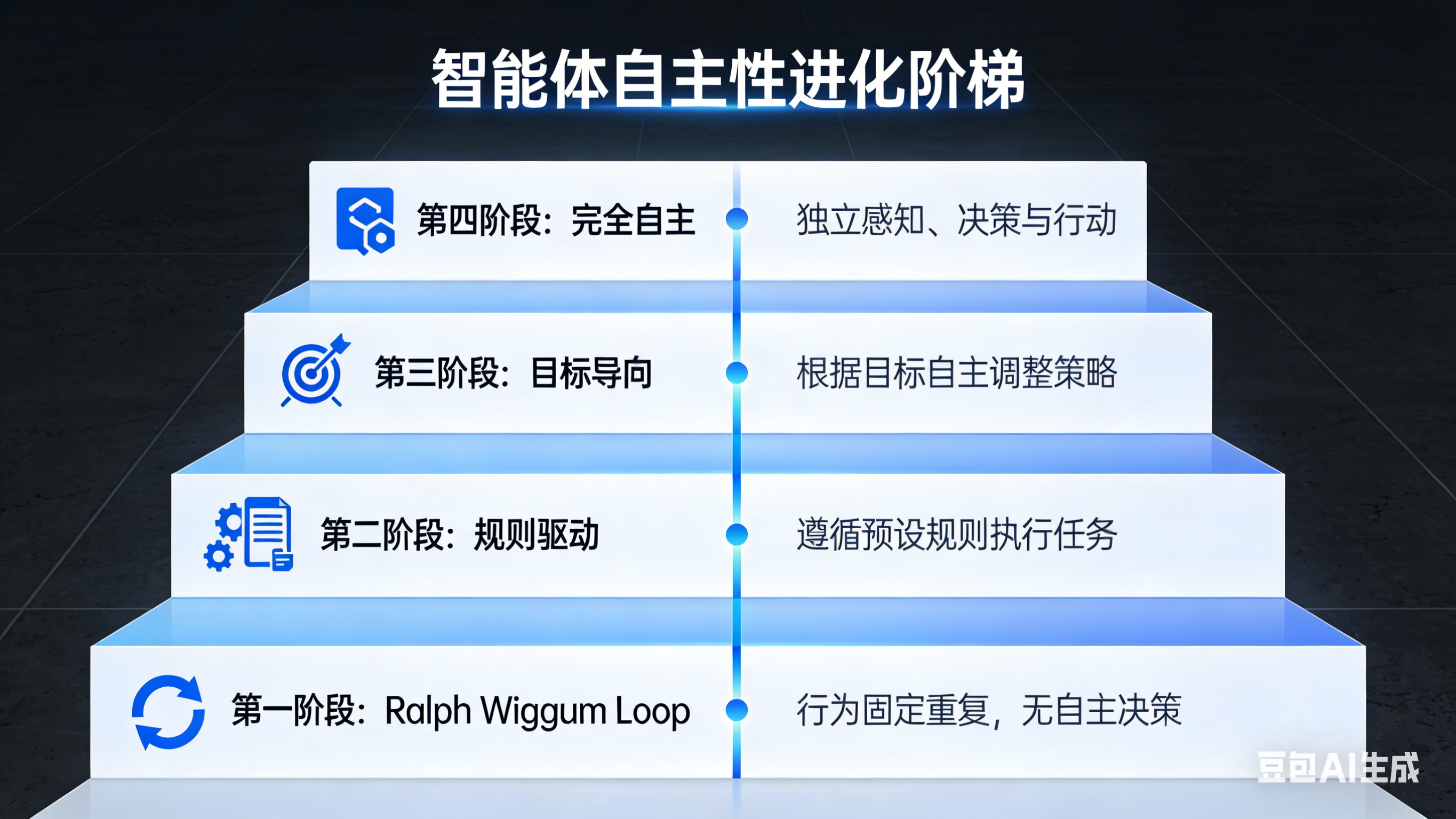 [图3：智能体自主性进化阶梯 - 展示从Ralph Wiggum Loop到完全自主的四个阶段]