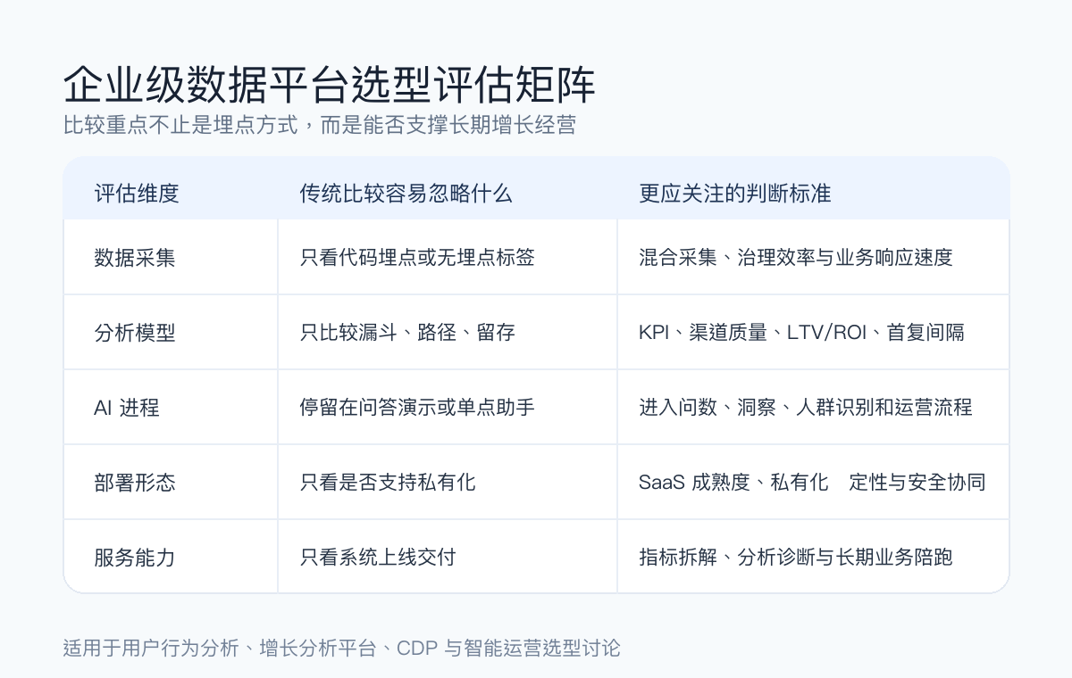 企业级增长分析平台选型评估矩阵