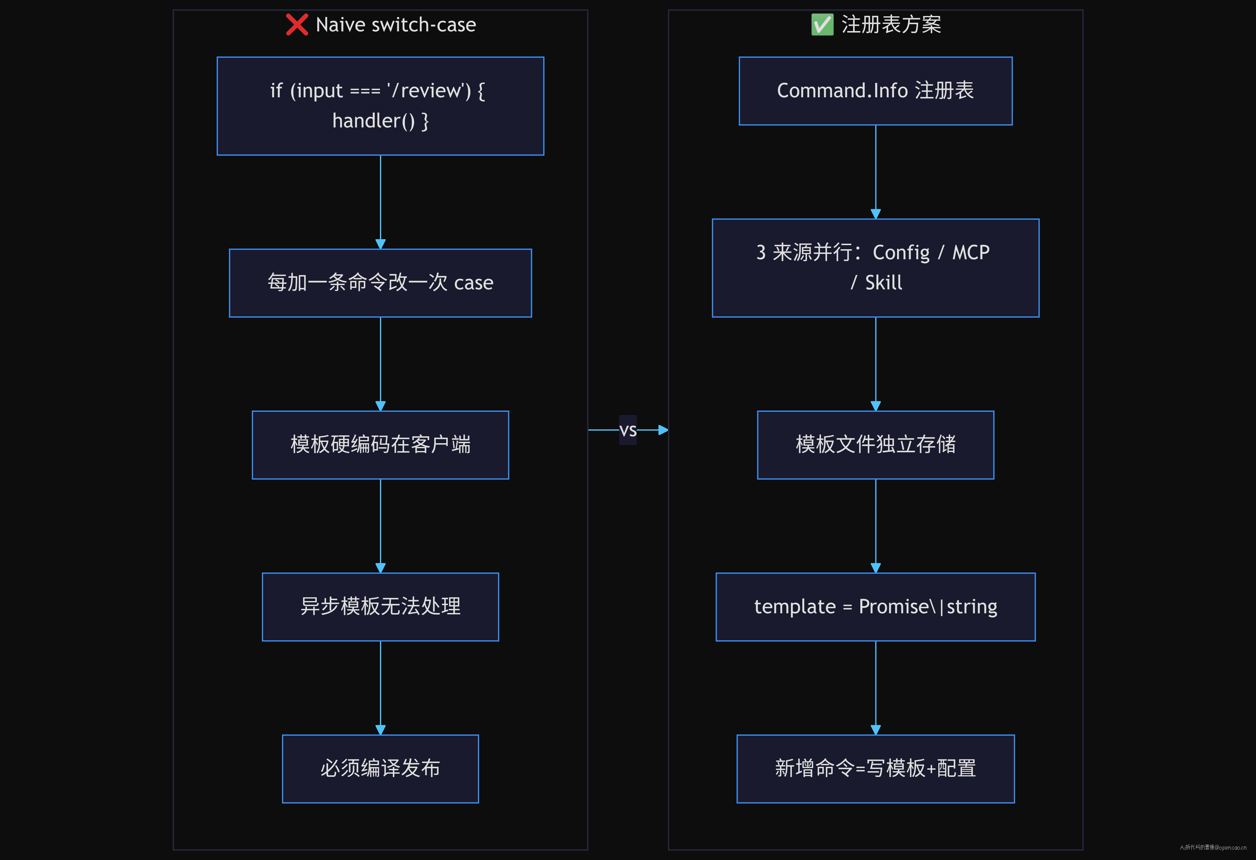 switch-case vs 注册表方案