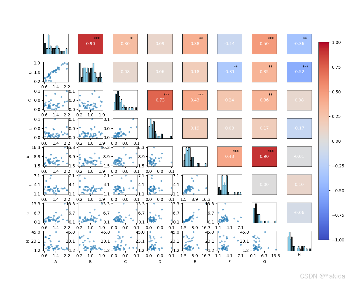 python绘制相关性热图-CSDN博客