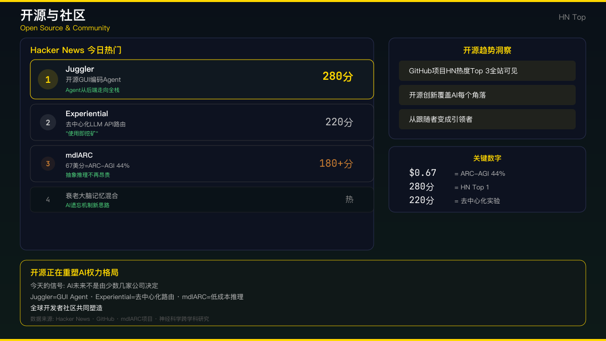 Google DeepMind发布Gemini 3.8 Flash——305 tokens/秒、500 token推理仅需15.3秒、Artificial Analysis Intelligence Index 43分，登顶欧洲之巅；Anthropic的时间线被扒出：先降级安全过滤器60%，6天后联署AI安全警告信；21万AI生成页面污染Perplexity等AI搜索引擎；Fable 5.1 World Modeling展示用代码理解世界的新路径；HN 440分热帖追问"我能拒绝被AI训练吗"……