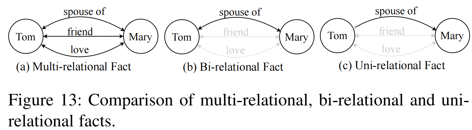 A Survey of Knowledge Graph Reasoning onGraph Types: Static, Dynamic ...