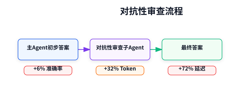对抗性审查流程：+6% 准确率