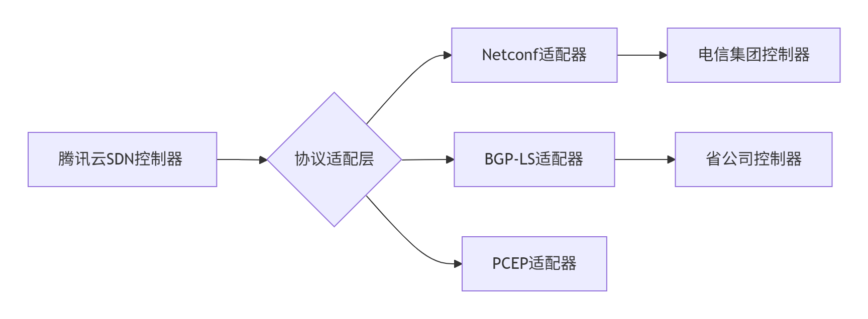 【云计算】云专线选型_云专线的架构
