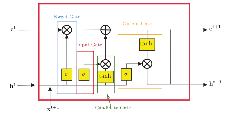A single LSTM cell comprises multiple connected layers
