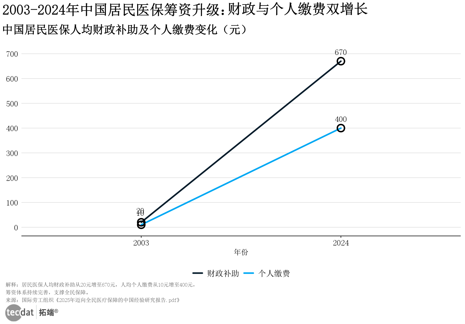 中国居民医保筹资增长图表