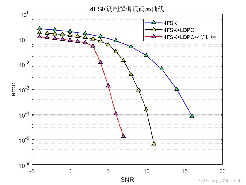 4fsk Matlab Code 基于4FSK调制解调+LDPC编译码+扩频解扩通信链路matlab误码率仿真_4fsk软译码-CSDN博客