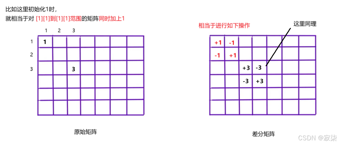 C++算法——差分