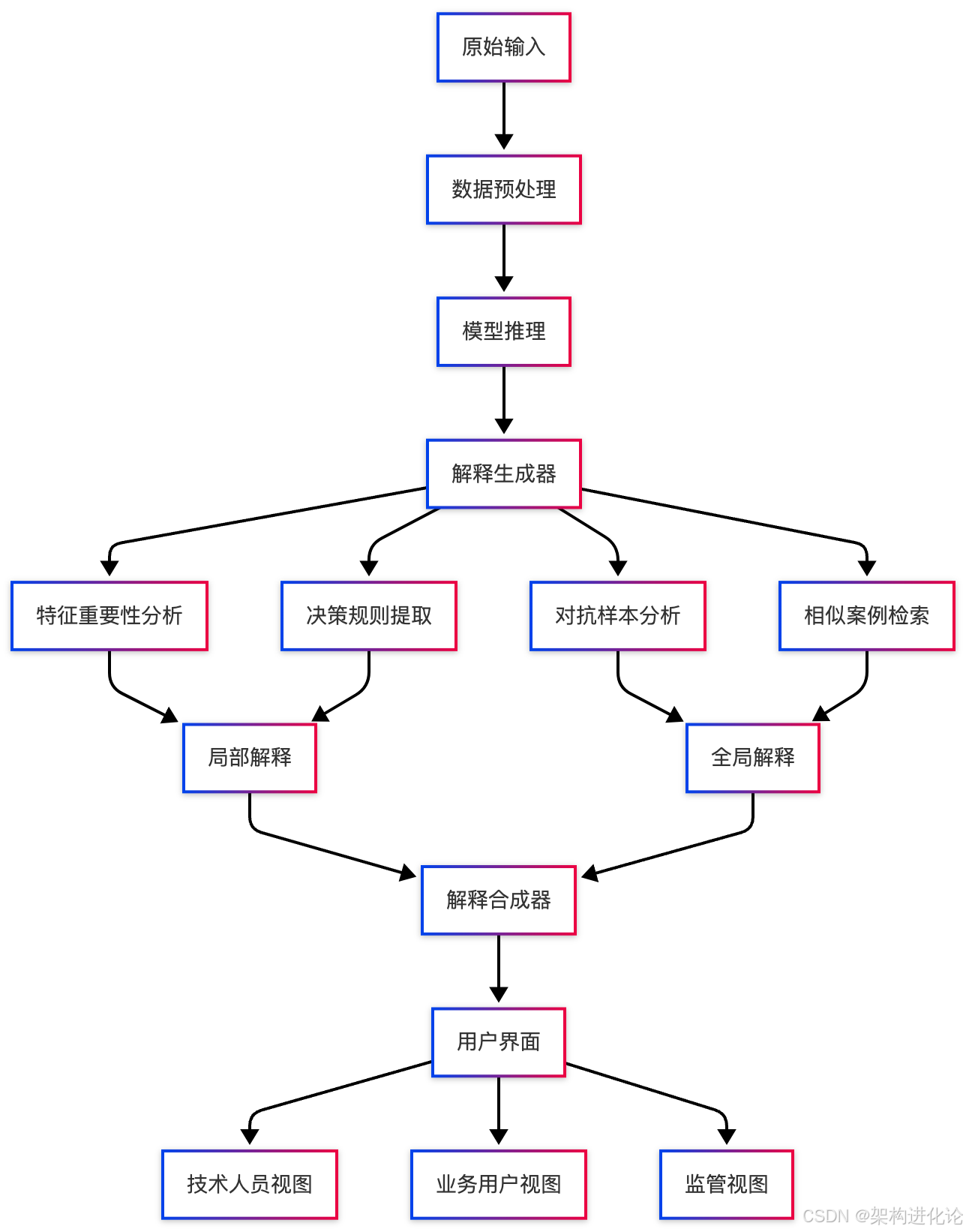 可解释ai（xai）：构建透明可信人工智能的架构设计与实践xai 可解释ai Csdn博客 