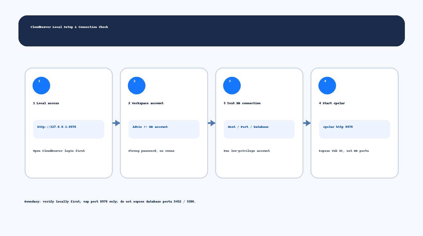 CloudBeaver 本地初始化与数据库连接检查