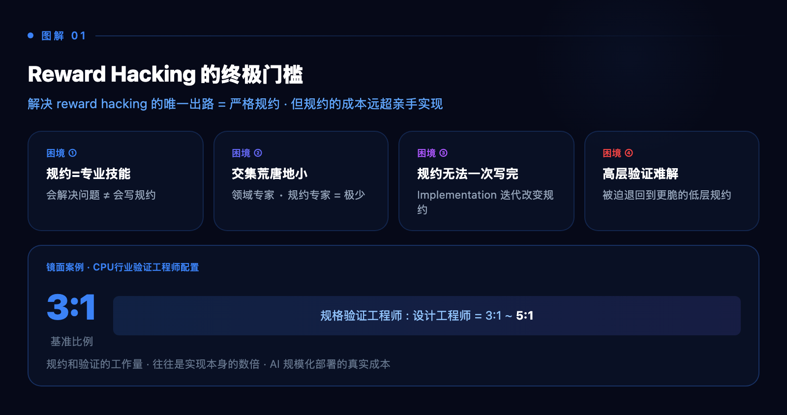 Reward Hacking 的终极门槛——规约的成本远超亲手实现