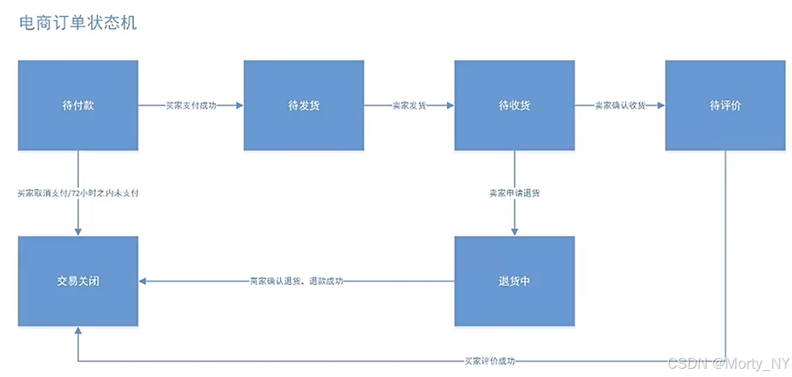 电商订单状态机
