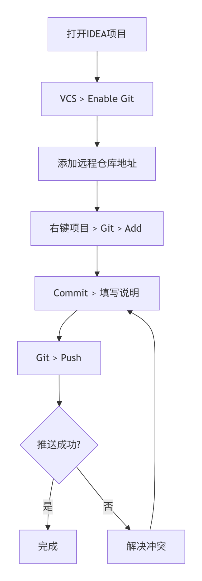 IDEA代码上传Gitee全攻略_idea提交代码到gitee