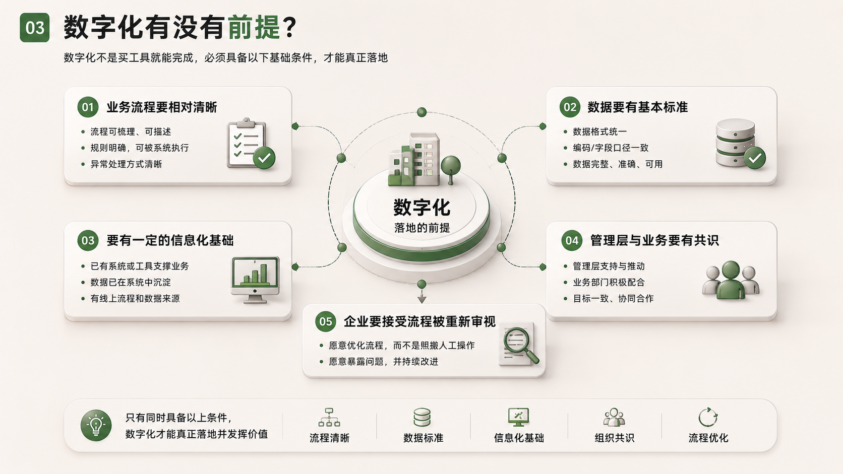 数字化的必要前提