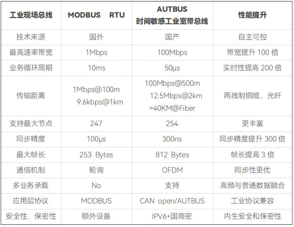 AUTBUS工业宽带现场总线与传统现场总线MODBUS RTU比较