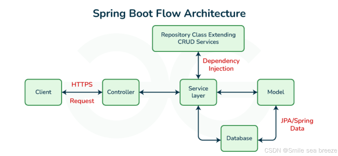 Springboot 面试核心问题(En)_springboot 英文面试题-CSDN博客