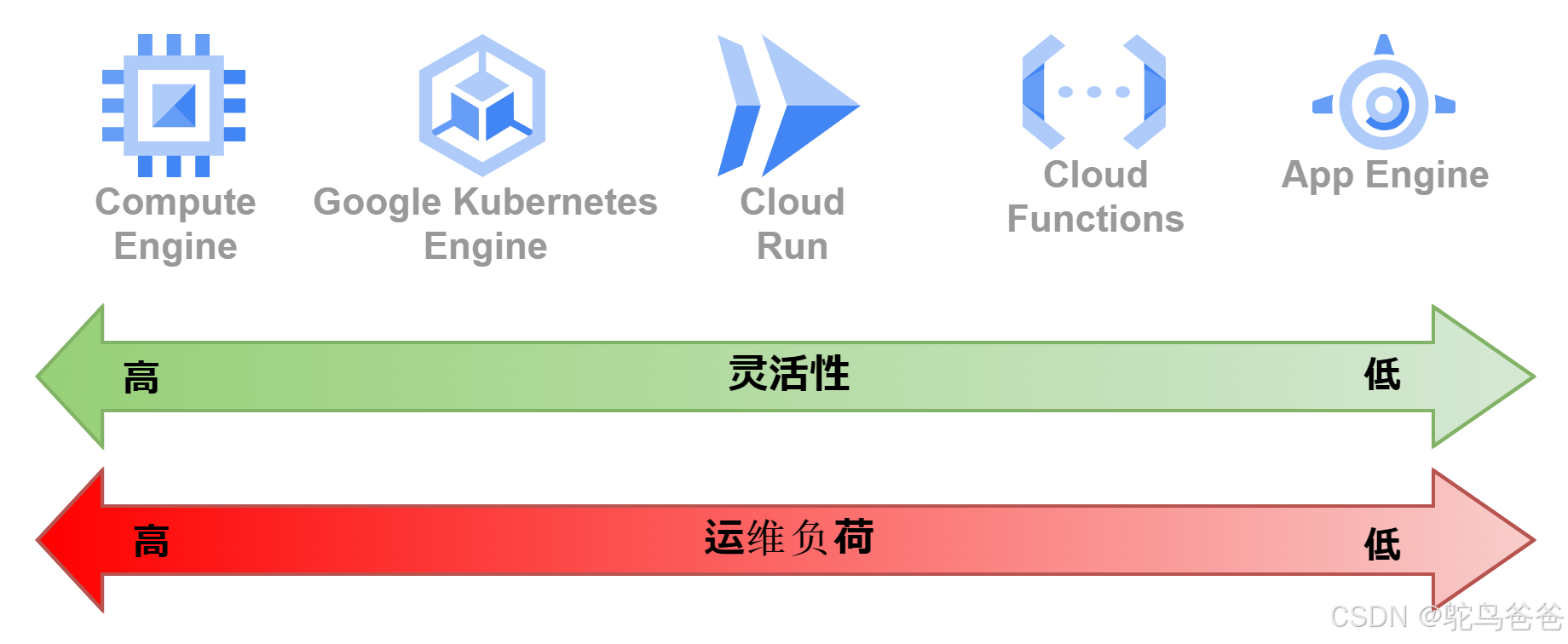 谷歌云计算产品比较