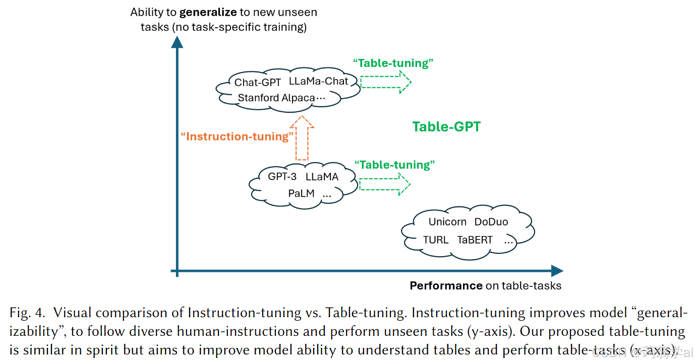 Table-GPT: Table Fine-tuned GPT for Diverse Table Tasks 中文翻译-CSDN博客
