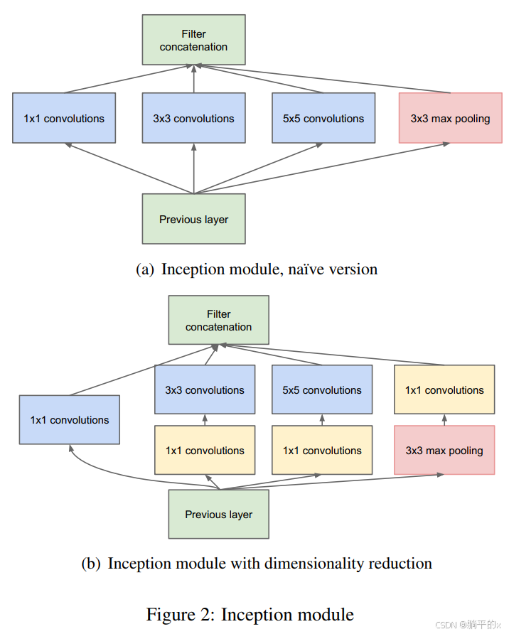 42 Inception GoogLeNet/Inception V1_googlenet inceptionv1-CSDN博客