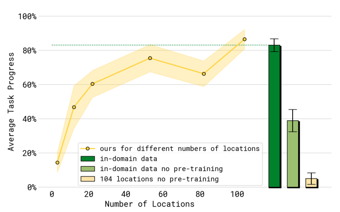 Evaluating performance with different numbers of locations