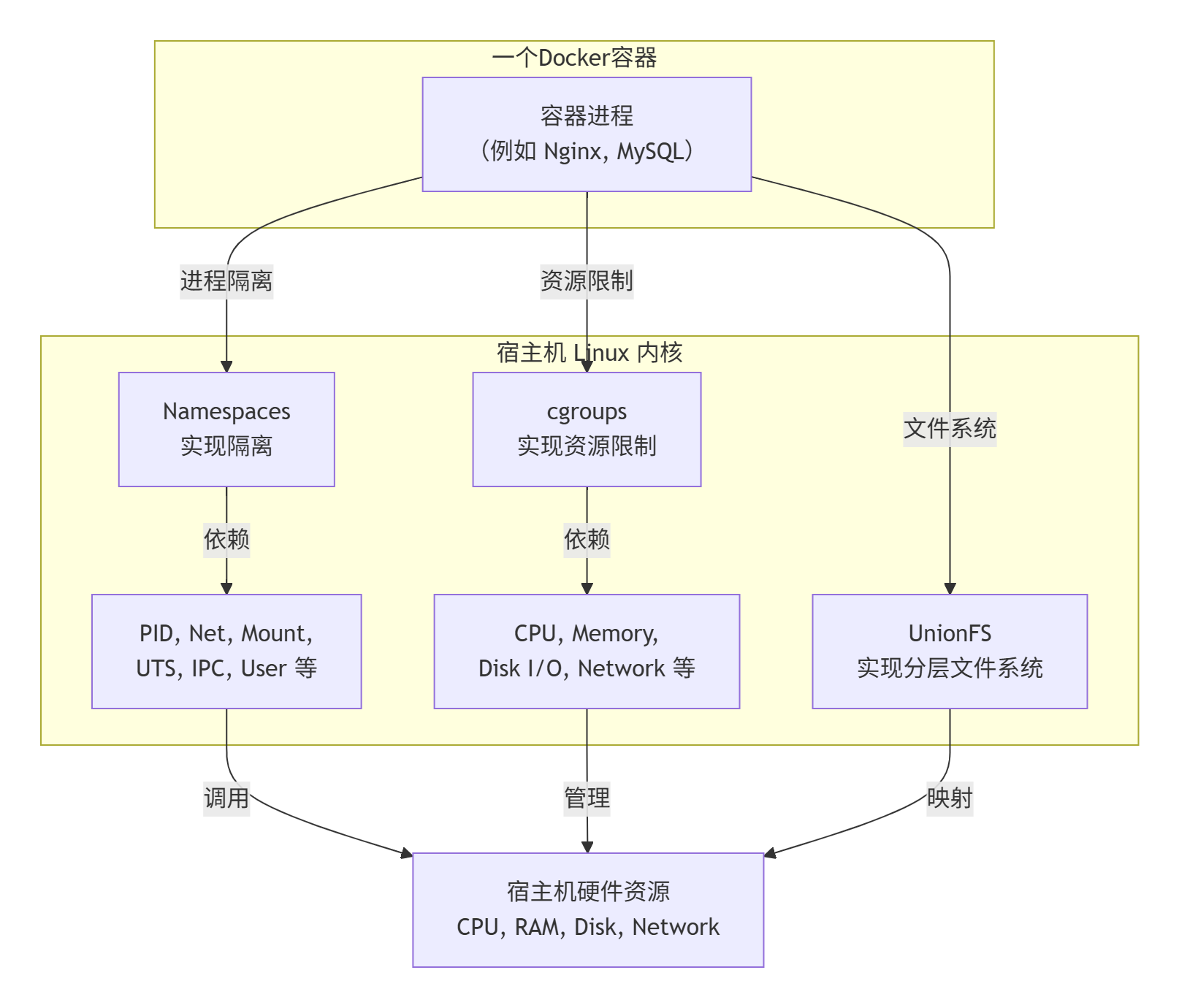 Docker的核心组件和原理_docker核心组件-CSDN博客