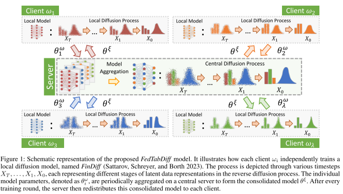 FedTabDiff: Federated Learning of Diffusion Probabilistic Modelsfor ...
