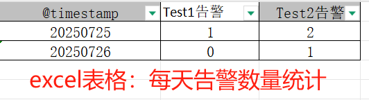 告警统计数据excel
