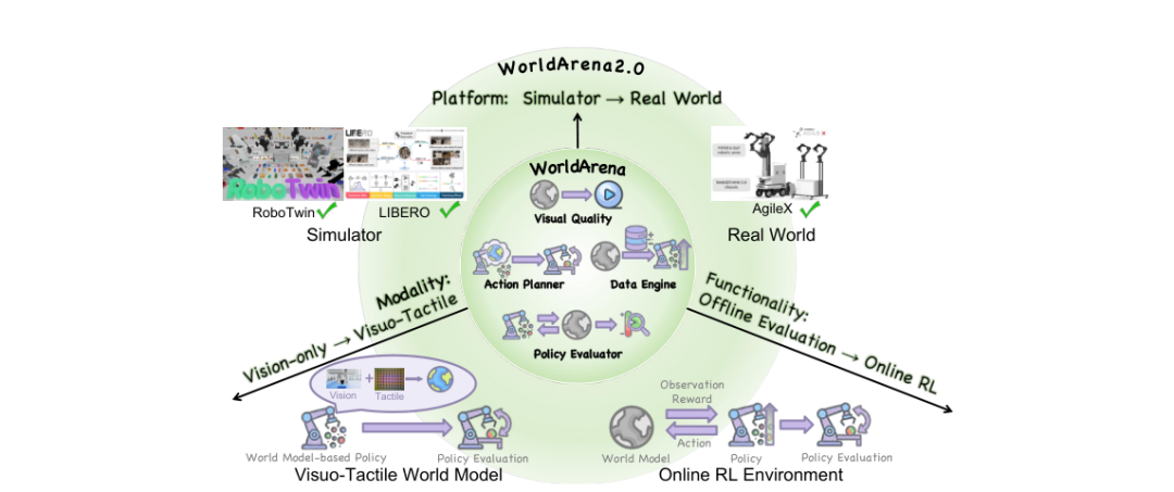 WorldArena 2.0三维扩展概览