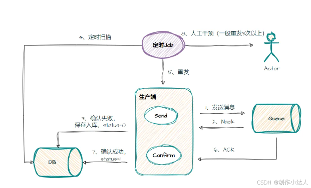 RabbitMQ如何保证消息不丢失